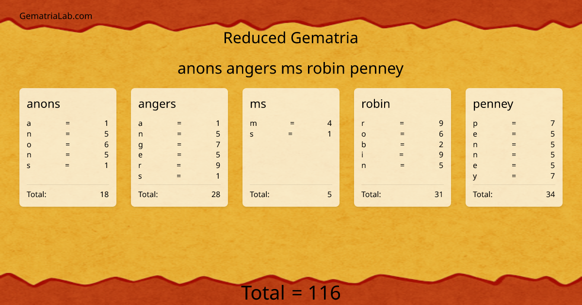 anons angers ms robin penney in reduced Gematria